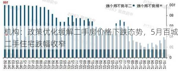 机构：政策优化缓解二手房价格下跌态势，5月百城二手住宅跌幅收窄