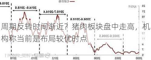 周期反转时间渐近？猪肉板块盘中走高，机构称当前是布局较优时点