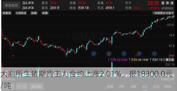 大商所生猪期货主力合约上涨2.01%，报18300.0元/吨