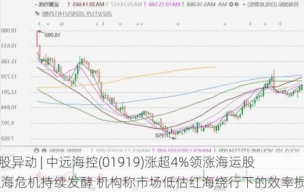 港股异动 | 中远海控(01919)涨超4%领涨海运股 红海危机持续发酵 机构称市场低估红海绕行下的效率损失