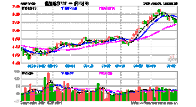 港股高开高走，香港科技ETF(159747)、H股ETF(159954)、恒生指数ETF(513600)涨超1.5%