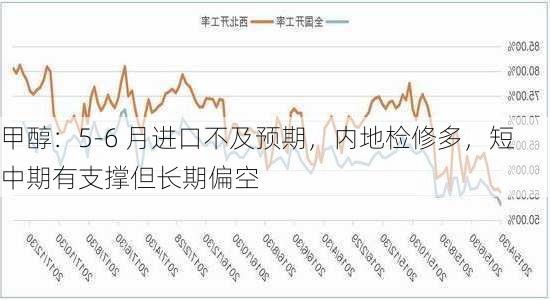 甲醇：5-6 月进口不及预期，内地检修多，短中期有支撑但长期偏空