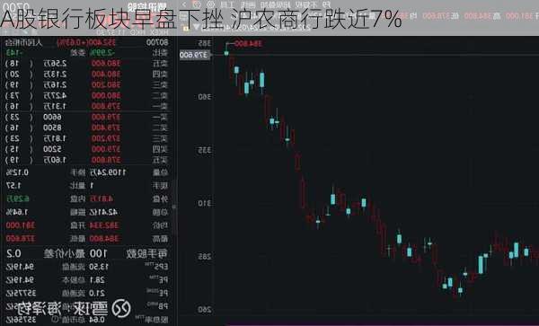 A股银行板块早盘下挫 沪农商行跌近7%