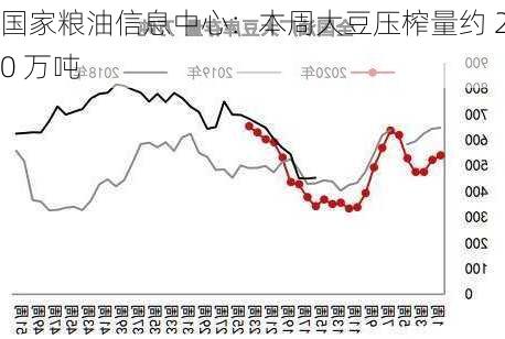 国家粮油信息中心：本周大豆压榨量约 210 万吨