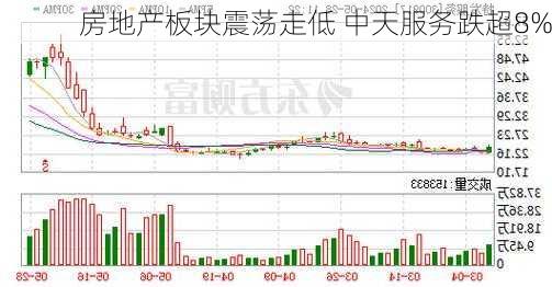 房地产板块震荡走低 中天服务跌超8%