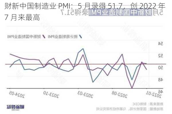 财新中国制造业 PMI：5 月录得 51.7，创 2022 年 7 月来最高