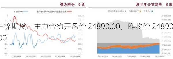 沪锌期货：主力合约开盘价 24890.00，昨收价 24890.00