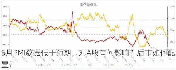 5月PMI数据低于预期，对A股有何影响？后市如何配置？