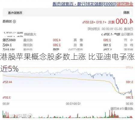 港股苹果概念股多数上涨 比亚迪电子涨近5%