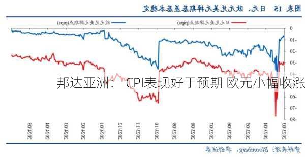 邦达亚洲： CPI表现好于预期 欧元小幅收涨