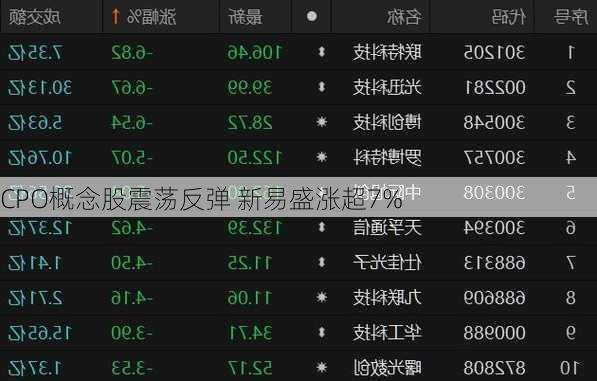 CPO概念股震荡反弹 新易盛涨超7%