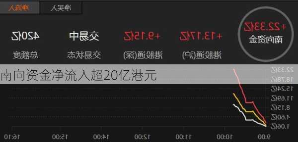 南向资金净流入超20亿港元