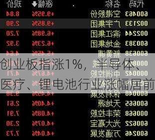 创业板指涨1%，半导体、医疗、锂电池行业涨幅居前