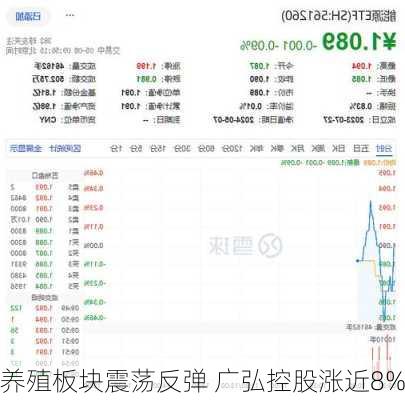 养殖板块震荡反弹 广弘控股涨近8%