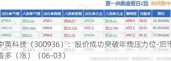 中英科技（300936）：股价成功突破年线压力位-后市看多（涨）（06-03）