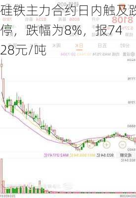 硅铁主力合约日内触及跌停，跌幅为8%，报7428元/吨