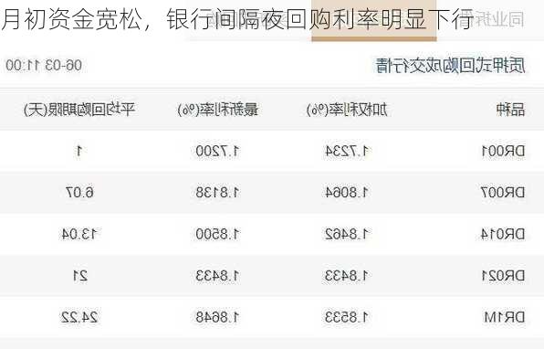 月初资金宽松，银行间隔夜回购利率明显下行