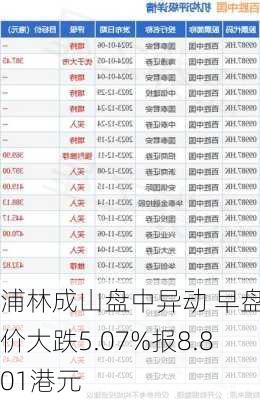 浦林成山盘中异动 早盘股价大跌5.07%报8.801港元