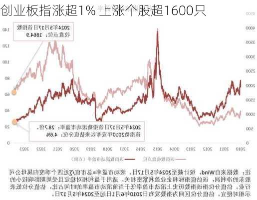 创业板指涨超1% 上涨个股超1600只