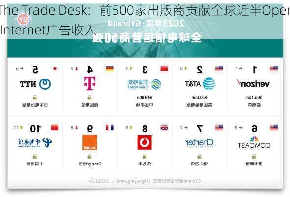 The Trade Desk：前500家出版商贡献全球近半Open Internet广告收入