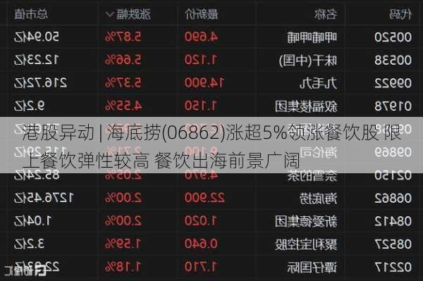 港股异动 | 海底捞(06862)涨超5%领涨餐饮股 限上餐饮弹性较高 餐饮出海前景广阔