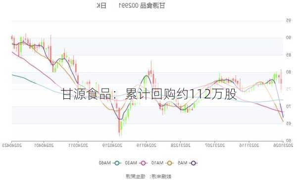 甘源食品：累计回购约112万股