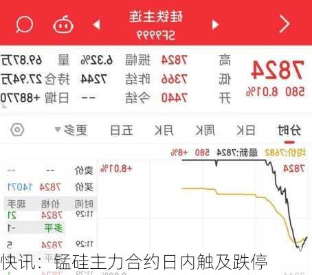 快讯：锰硅主力合约日内触及跌停