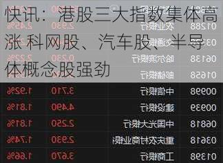快讯：港股三大指数集体高涨 科网股、汽车股、半导体概念股强劲