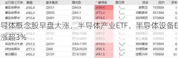 半导体概念股早盘大涨，半导体产业ETF、半导体设备ETF涨超3%