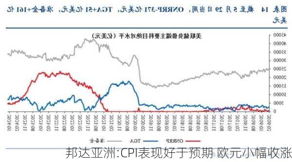 邦达亚洲:CPI表现好于预期 欧元小幅收涨