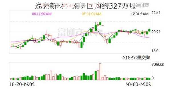 逸豪新材：累计回购约327万股