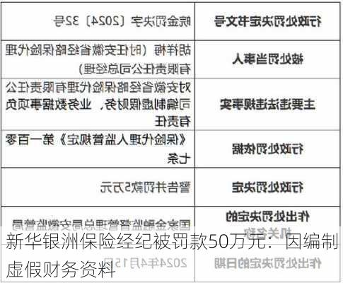 新华银洲保险经纪被罚款50万元：因编制虚假财务资料