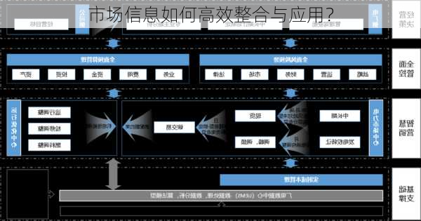 市场信息如何高效整合与应用？