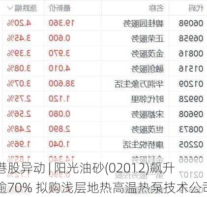 港股异动 | 阳光油砂(02012)飙升逾70% 拟购浅层地热高温热泵技术公司