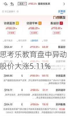 思考乐教育盘中异动 股价大涨5.11%