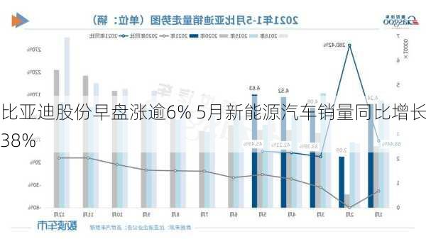 比亚迪股份早盘涨逾6% 5月新能源汽车销量同比增长38%