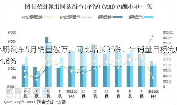 小鹏汽车5月销量破万，同比增长35%，年销量目标完成14.6%