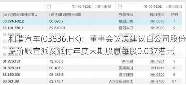 和谐汽车(03836.HK)：董事会议决建议自公司股份溢价账宣派及派付年度末期股息每股0.037港元