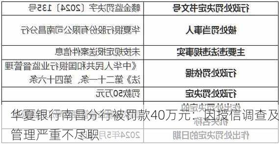 华夏银行南昌分行被罚款40万元：因授信调查及管理严重不尽职