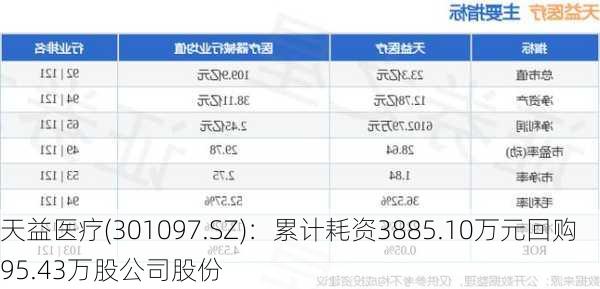 天益医疗(301097.SZ)：累计耗资3885.10万元回购95.43万股公司股份