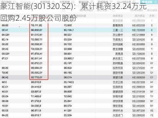 豪江智能(301320.SZ)：累计耗资32.24万元回购2.45万股公司股份