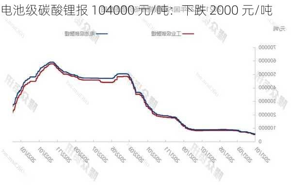 电池级碳酸锂报 104000 元/吨：下跌 2000 元/吨