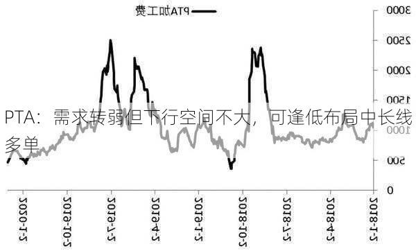 PTA：需求转弱但下行空间不大，可逢低布局中长线多单