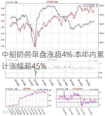 中船防务早盘涨超4% 本年内累计涨幅超45%