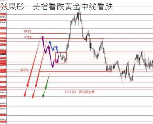 张果彤：美指看跌黄金中线看跌