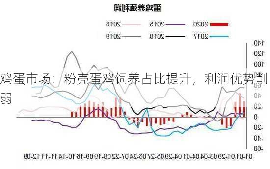 鸡蛋市场：粉壳蛋鸡饲养占比提升，利润优势削弱