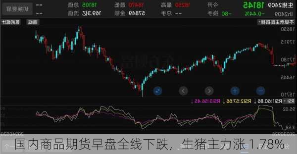 国内商品期货早盘全线下跌，生猪主力涨 1.78%