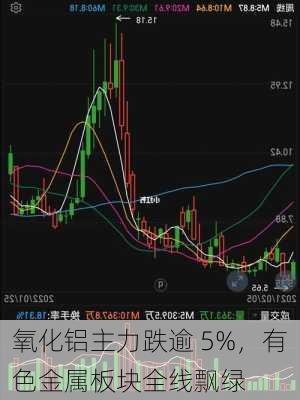 氧化铝主力跌逾 5%，有色金属板块全线飘绿