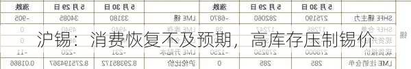 沪锡：消费恢复不及预期，高库存压制锡价