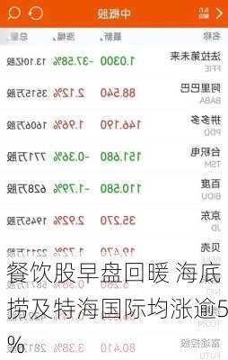 餐饮股早盘回暖 海底捞及特海国际均涨逾5%